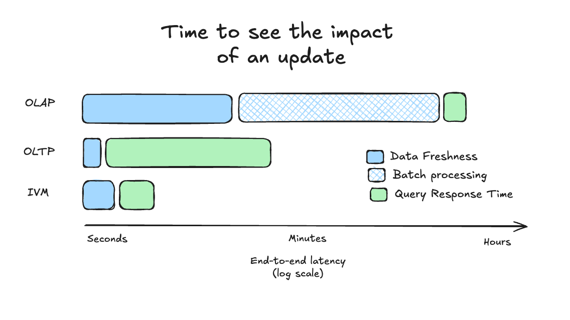 Figure 4: Incremental view maintenance avoids the tradeoff between fresh data and fast queries.