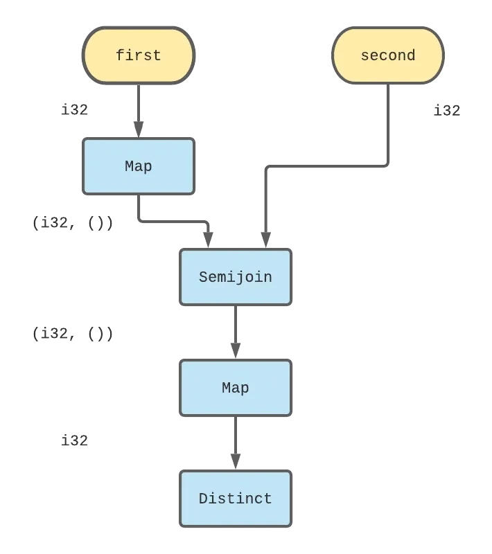 Diagram representing the dataflow graph for intersecting lists with type annotations.