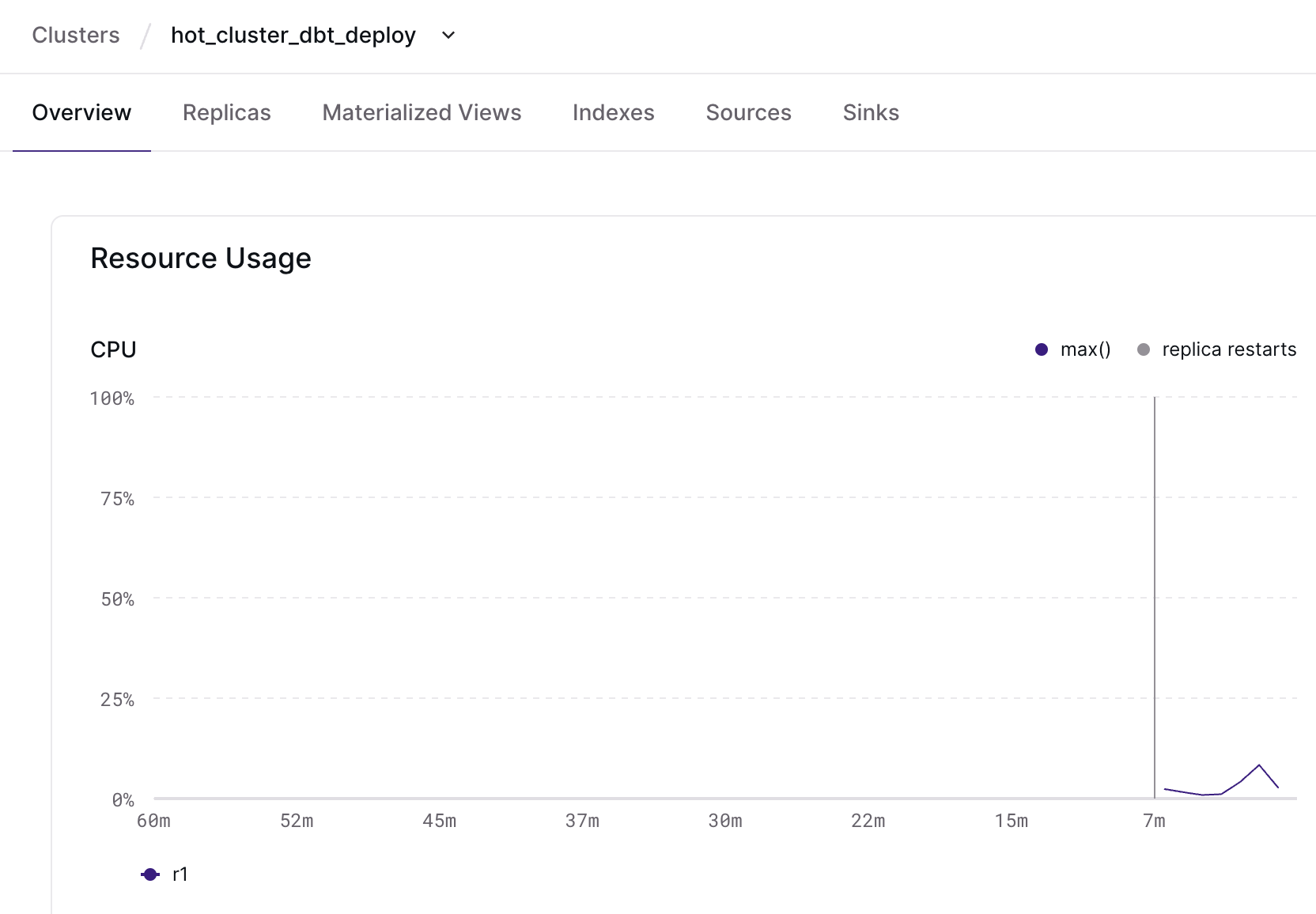 View of a cluster overview page in the Materialize Console showing utilization before and after a blue/green deployment in a single page.
