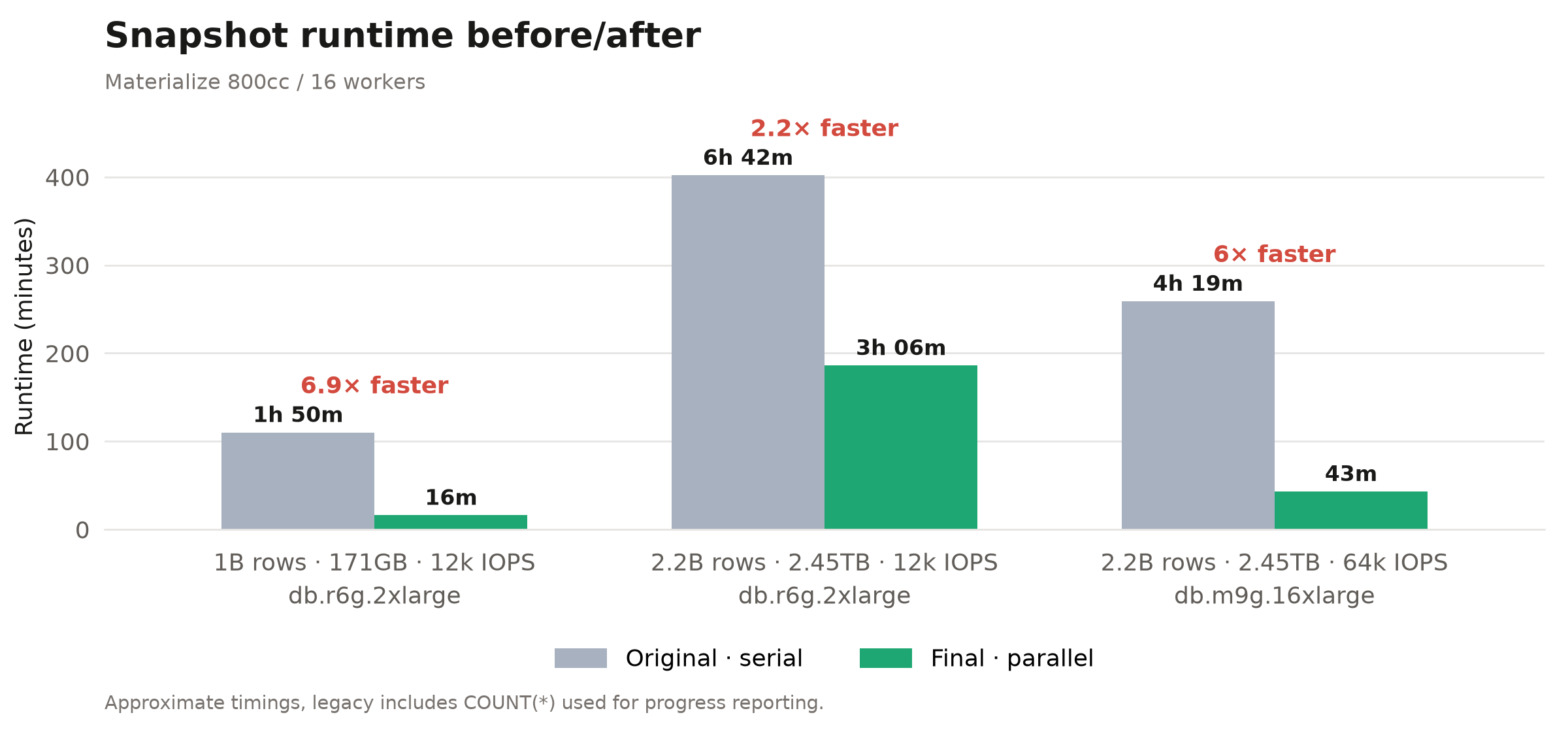 Snapshot runtime before and after, including COUNT(*) in the legacy totals. A 6.9x improvement for a narrow 1B row table and a 2.2x or 6x improvement for a wider 2.2B row table depending primarily on the provisioned IOPS.