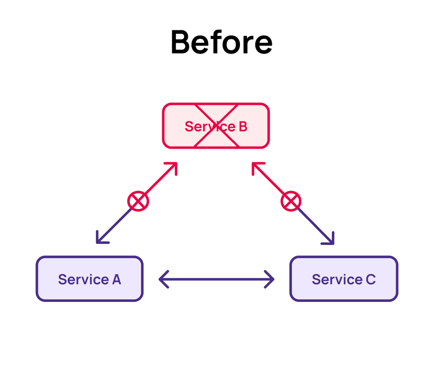 Reconvergence Before