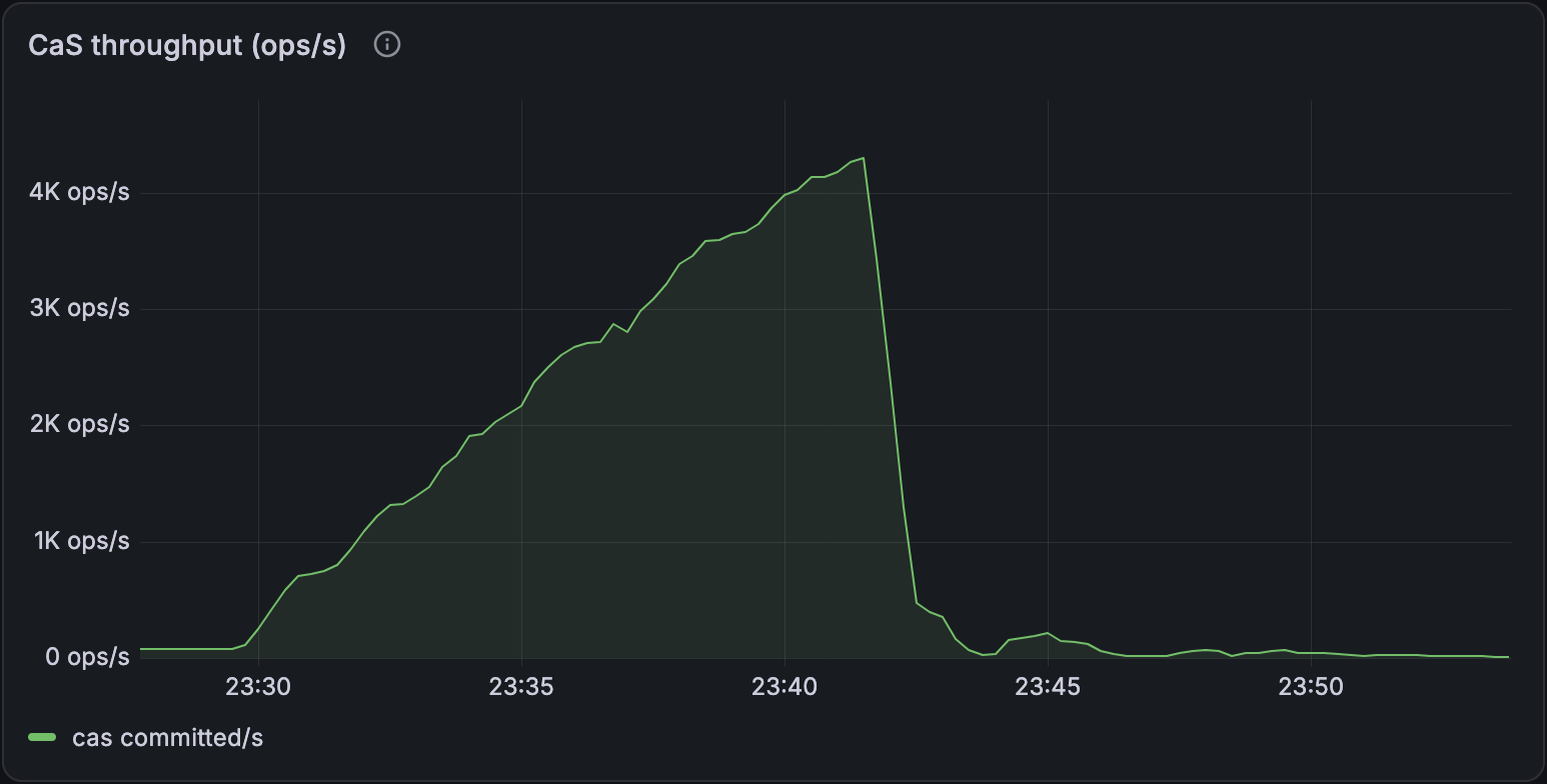 Chart of compare-and-set throughput under SERIALIZABLE isolation, rising to about 4,300 operations per second and then collapsing