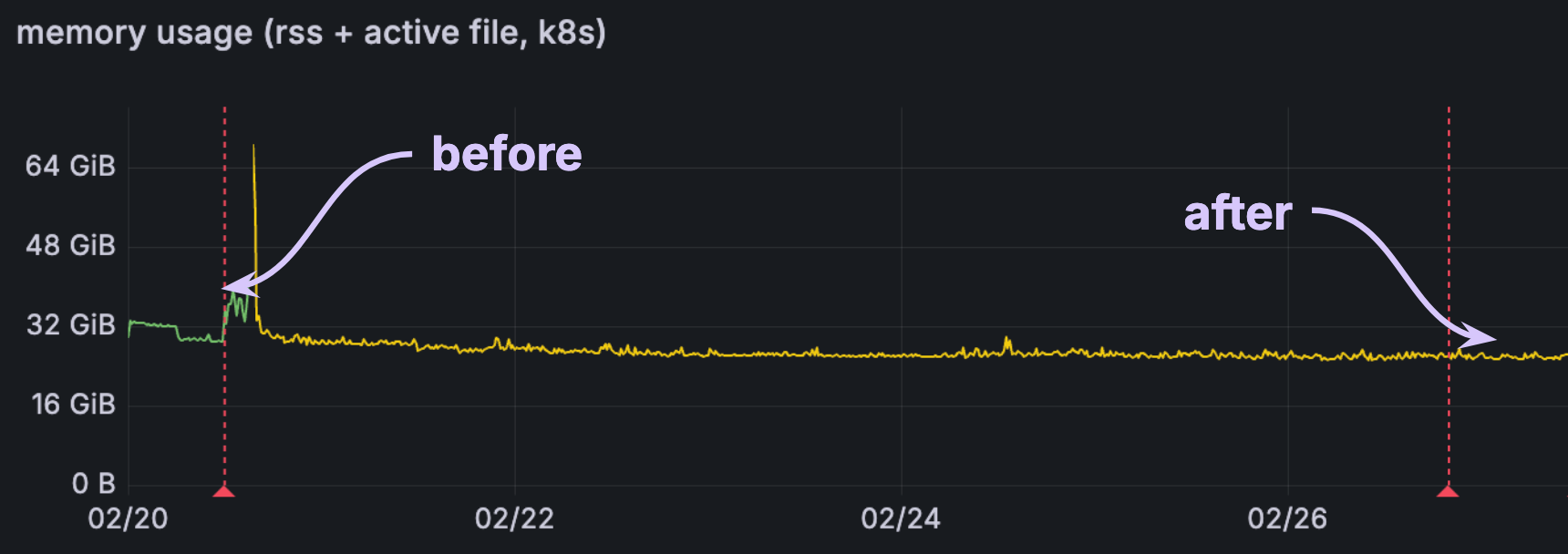 Comparison of sink memory spike for a customer showing a drop from the previous ~40GiB spike to the steady state ~30GiB usage