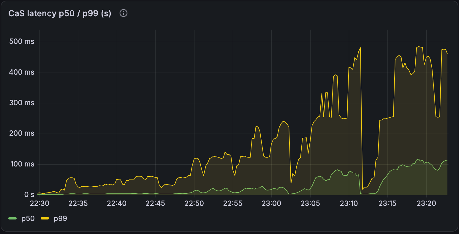 Chart of compare-and-set p50 and p99 latency with the new queries, staying in the hundreds of milliseconds