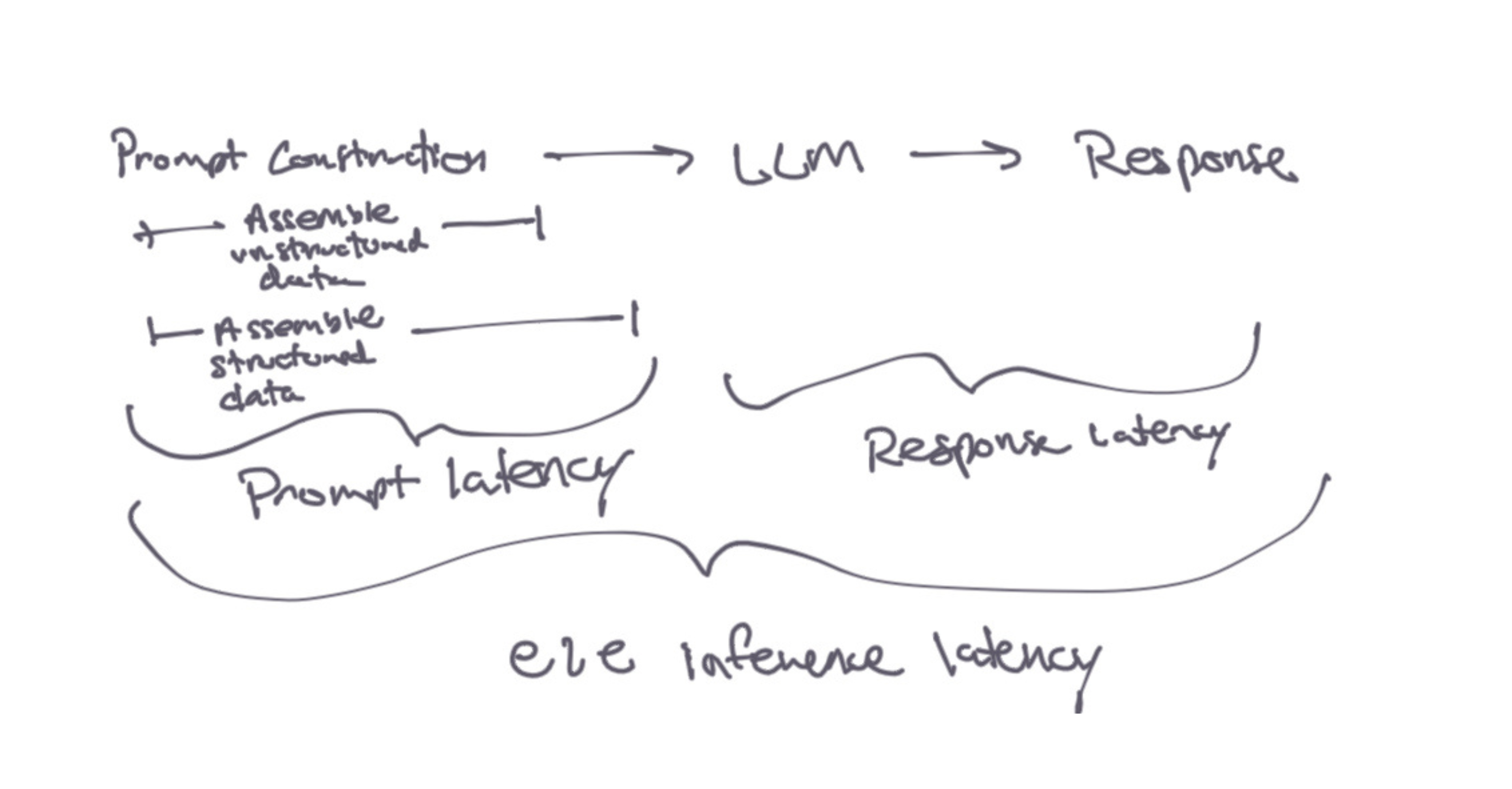 Unlocking LLM Potential with Real-Time Structured Data