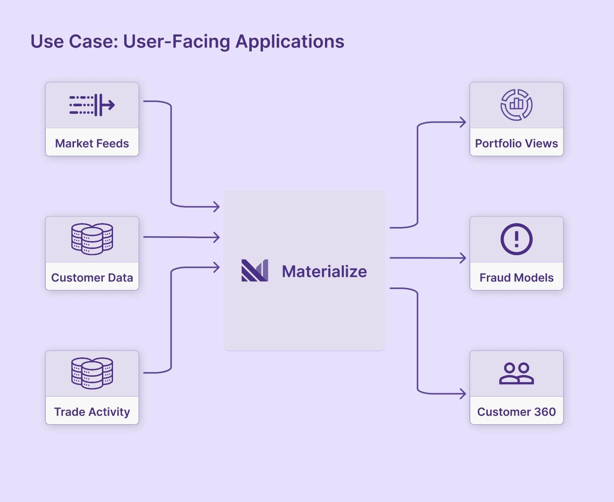 Use Case: User-Facing Applications