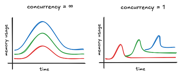 Concurrency change over time with memory usage