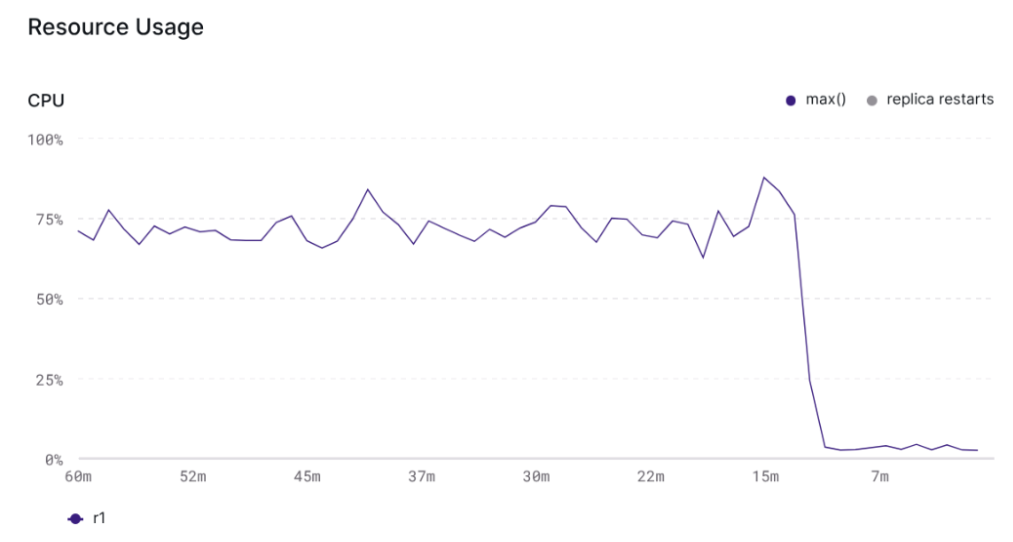 Resource usage graph: replica CPU runs around 75% then drops to near 0% after the temporal-filter CPU optimization is applied.