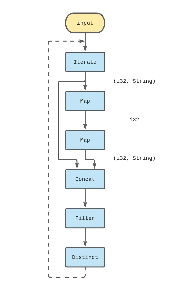 Final dataflow graph for FizzBuzz showing the iteration and filtering logic.