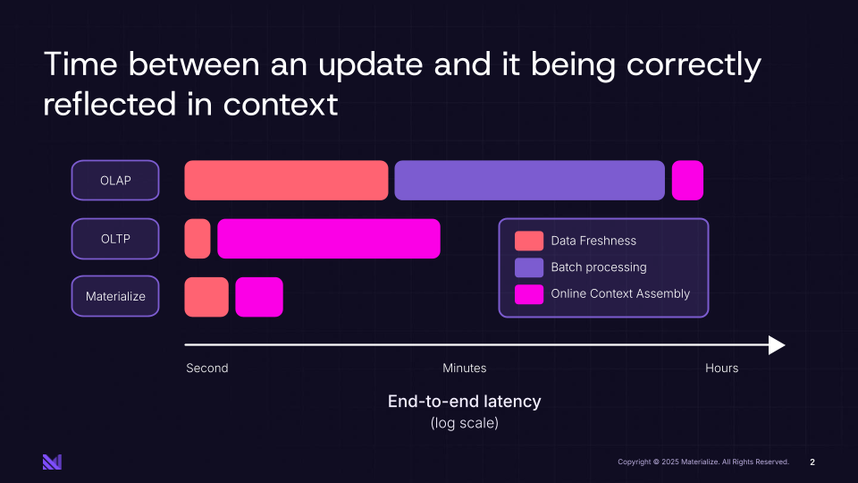 FIGURE 2: Time for context to correctly reflect an update with Materialize