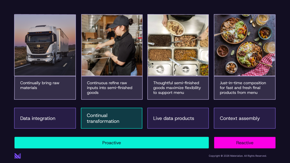 Creating proactive data supply chains.