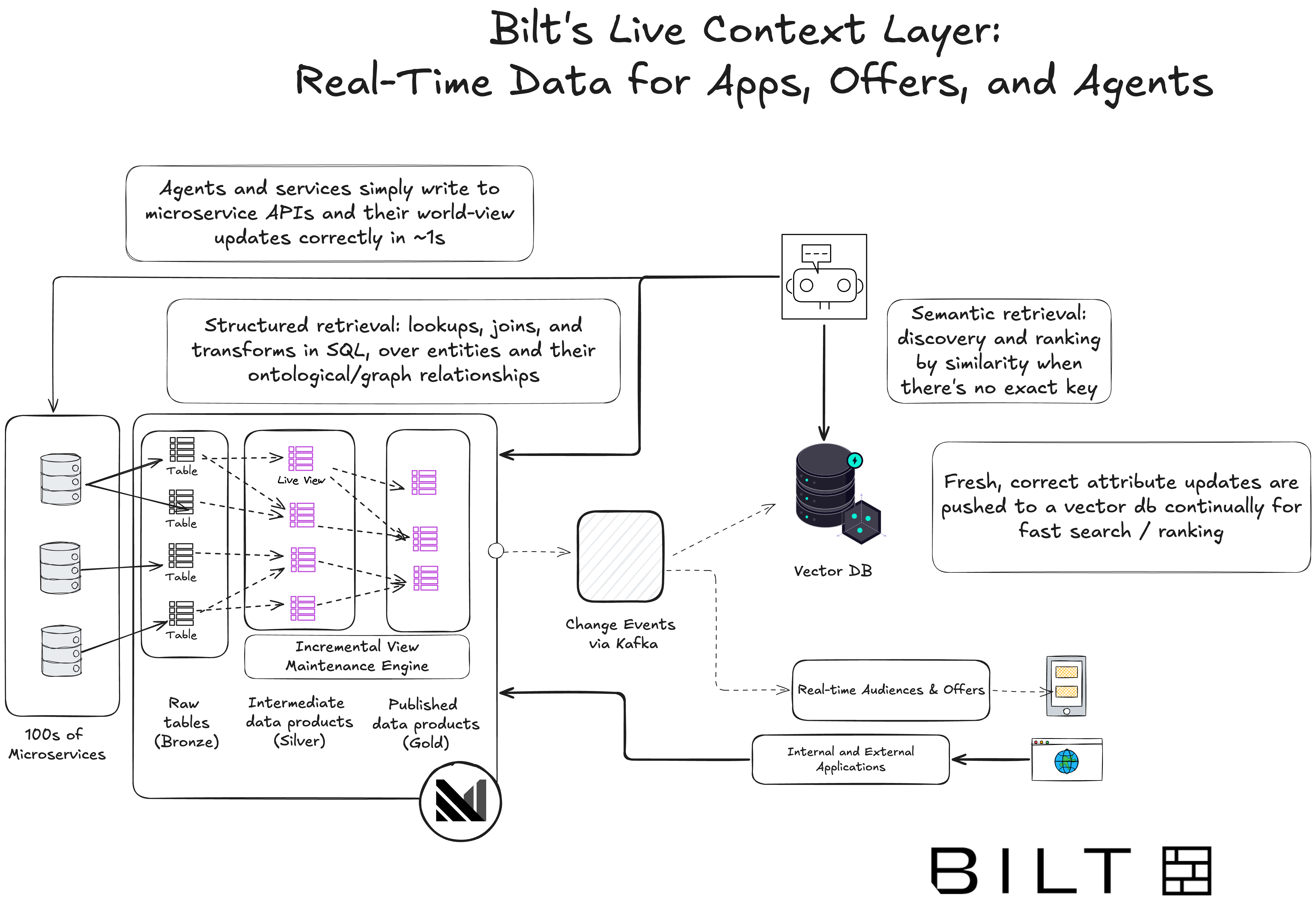 Bilt's live context layer 