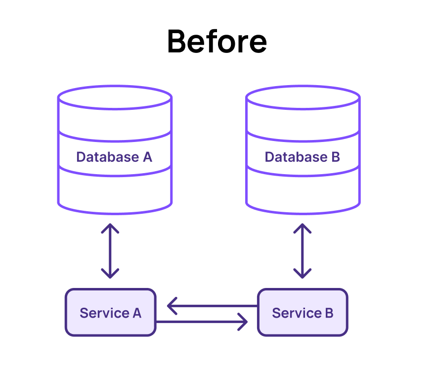Data Silos Before