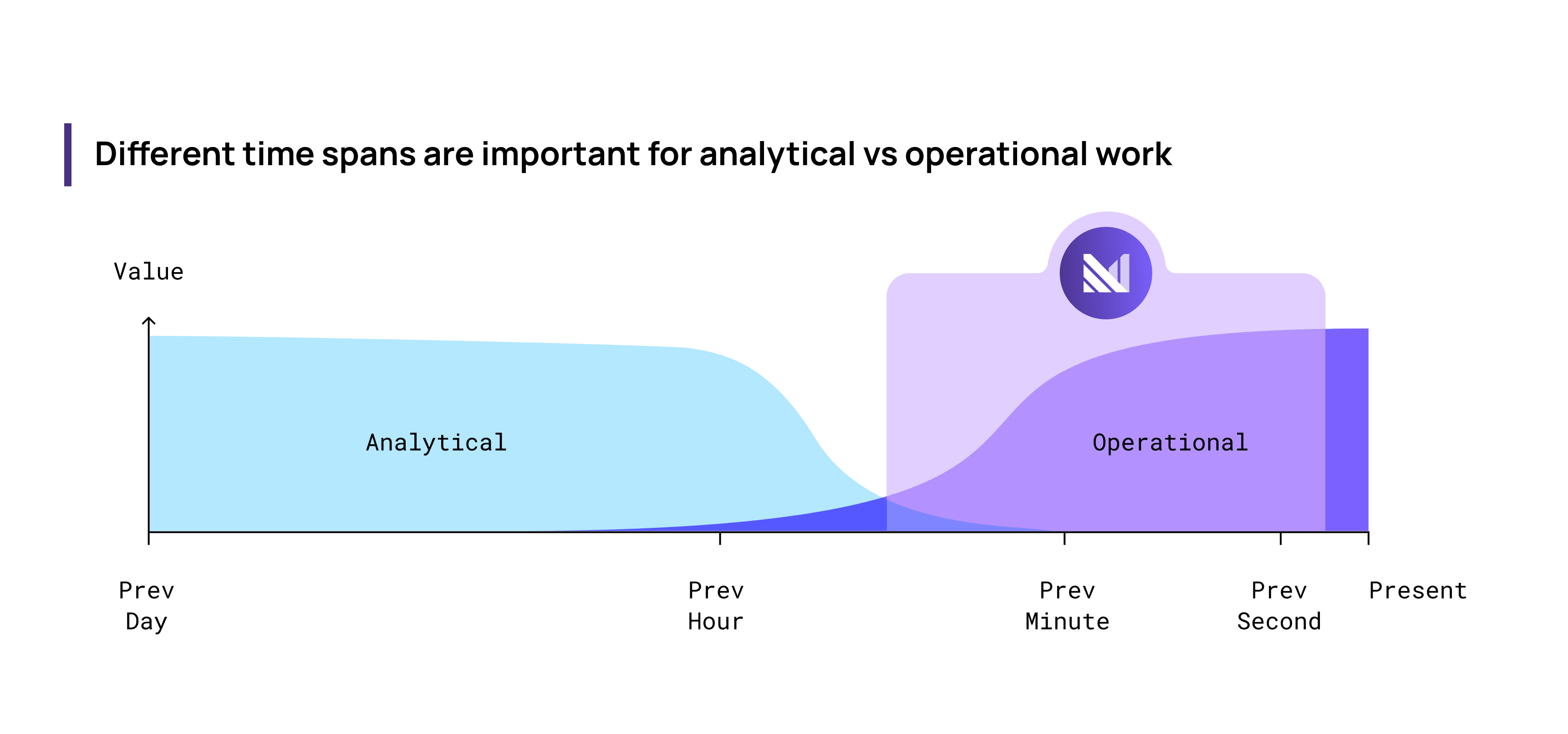 Different time spans are important for analytical vs operational work