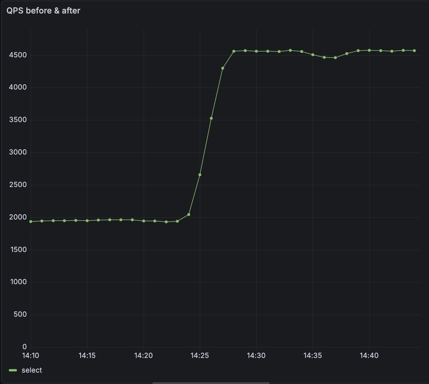 Queries per second before and after the upgrade: QPS holds around 2,000, then jumps to roughly 4,500 and stays there.