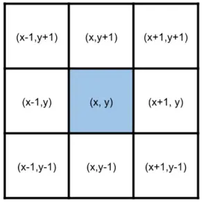 Graph showing the process of generating neighbors for live cells in the Game of Life.