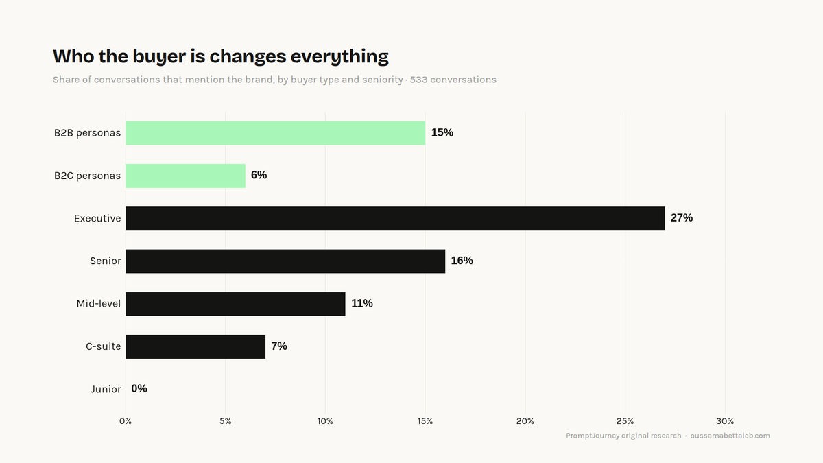 Share of conversations that mention the brand, split by buyer type and seniority. Smallest cells: C-suite 60 conversatio