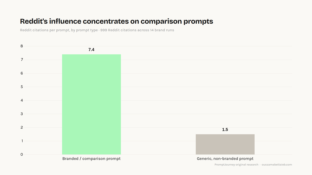 Reddit citations per prompt, by prompt type. The raw split says Reddit is everywhere. The per-prompt rate says its influ
