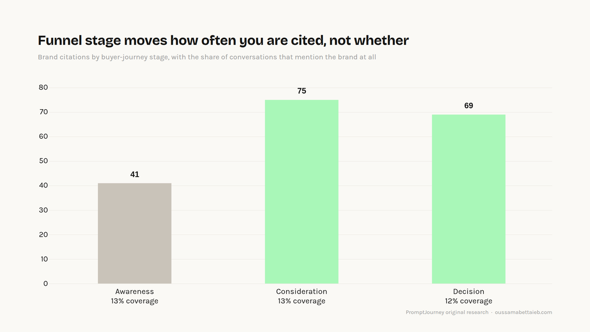 Brand citations by buyer-journey stage, with brand coverage under each label. Depth climbs 83% out of awareness. Coverag