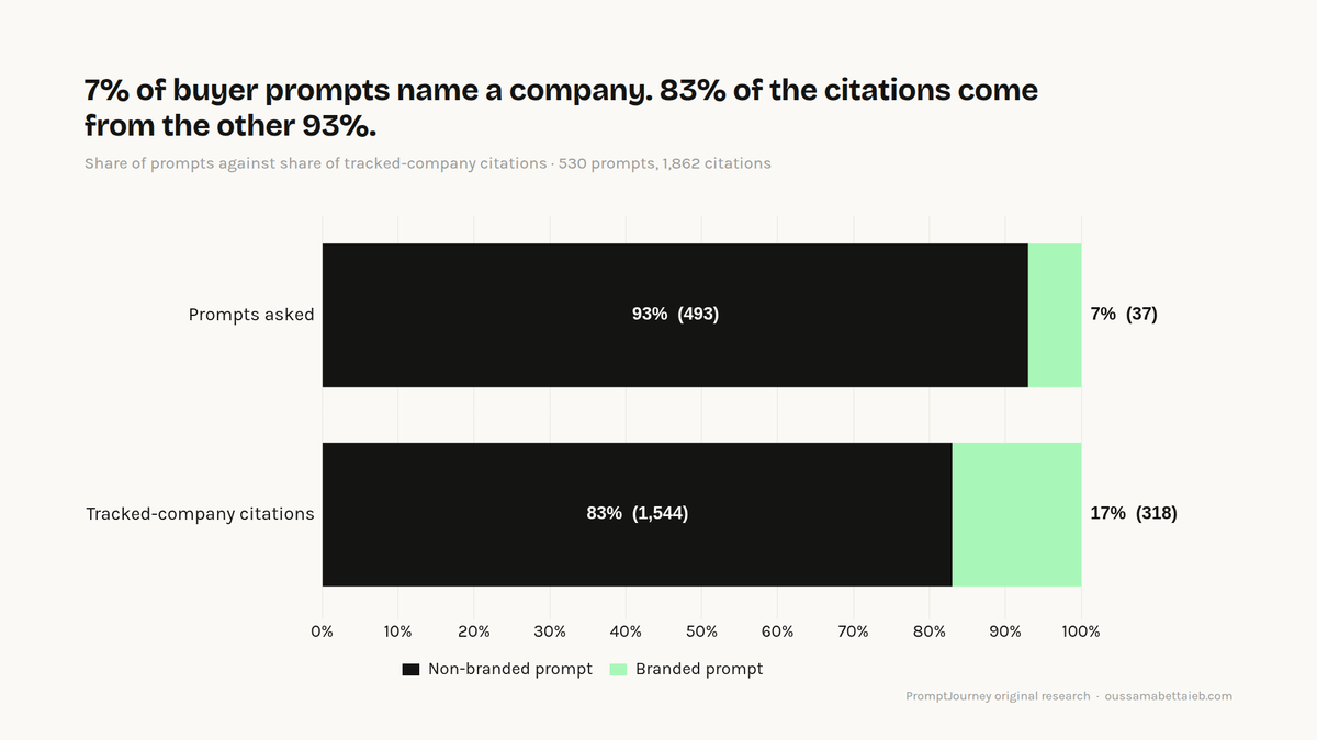 Share of prompts against share of tracked-company citations. 7% of prompts are branded, yet 83% of company citations com