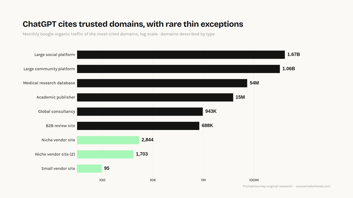 Monthly organic traffic of the most-cited domains. Six orders of magnitude separate the established cluster from the thr