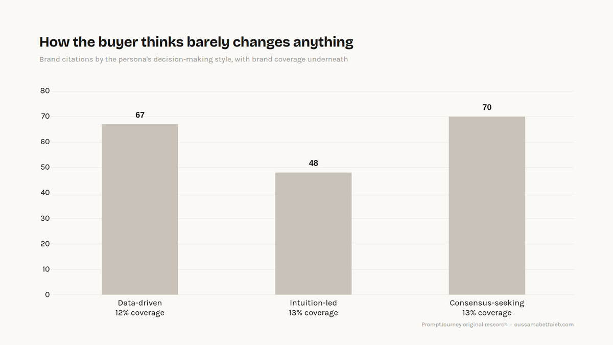 Brand citations by decision-making style, with brand coverage flat at 12 to 13% across all three archetypes.
