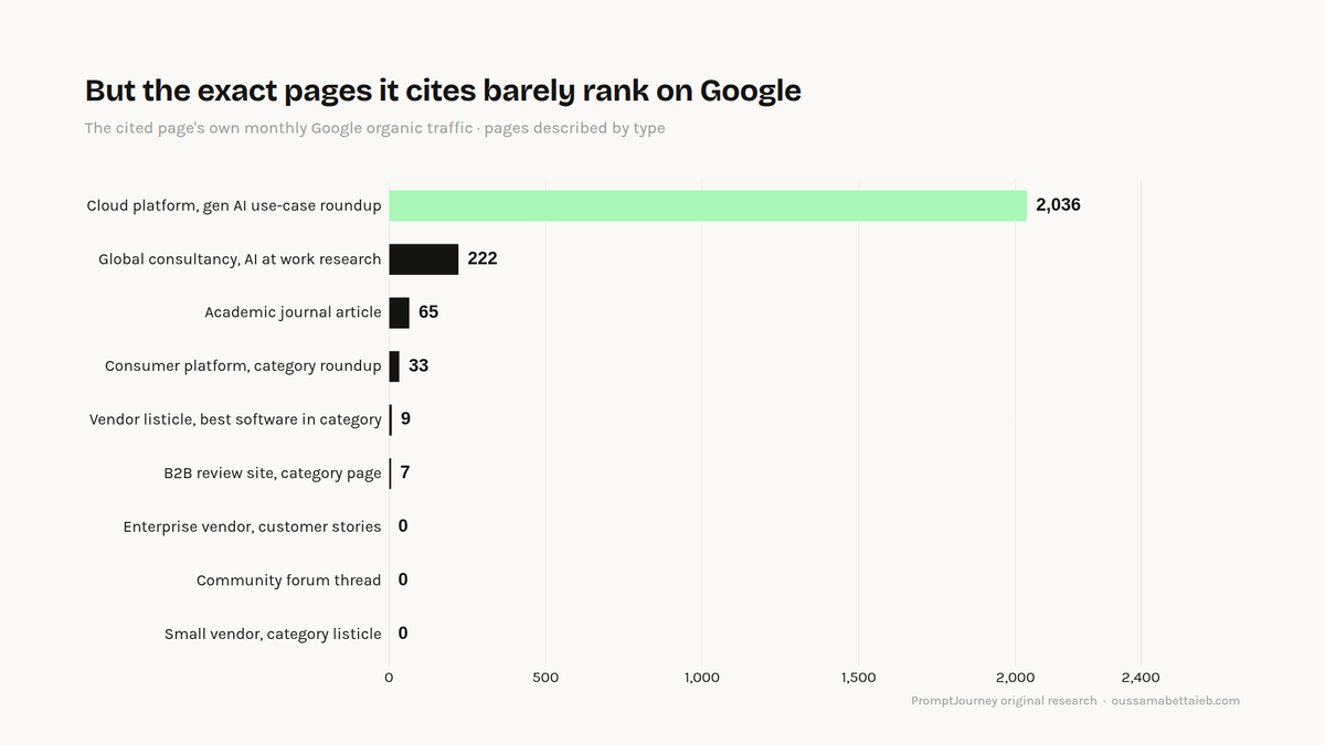 The exact pages ChatGPT cited, by their own monthly Google organic traffic. The most-cited page clears 2,000 visits. Eve