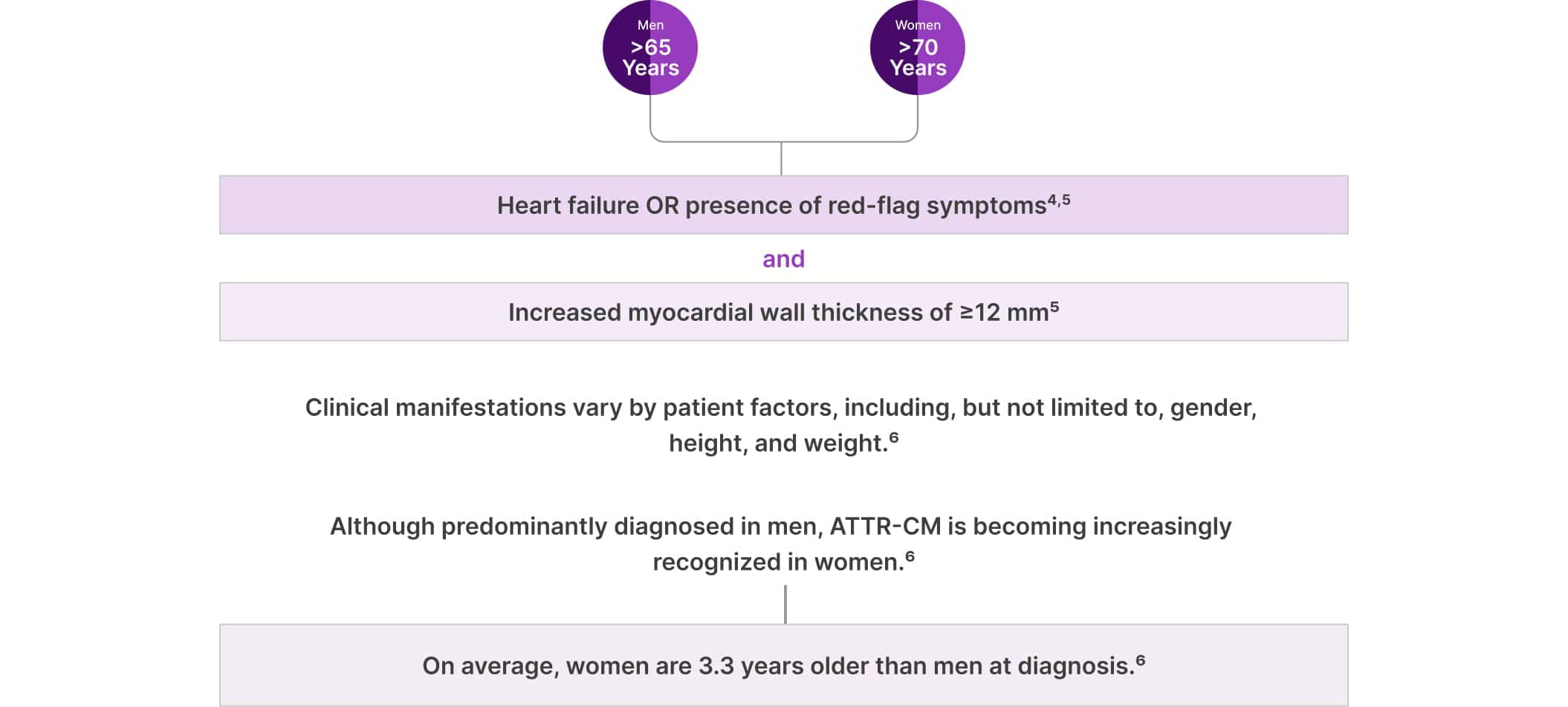 Characteristics that may indicate ATTR-CM, including older age, heart failure symptoms, and increased wall thickness