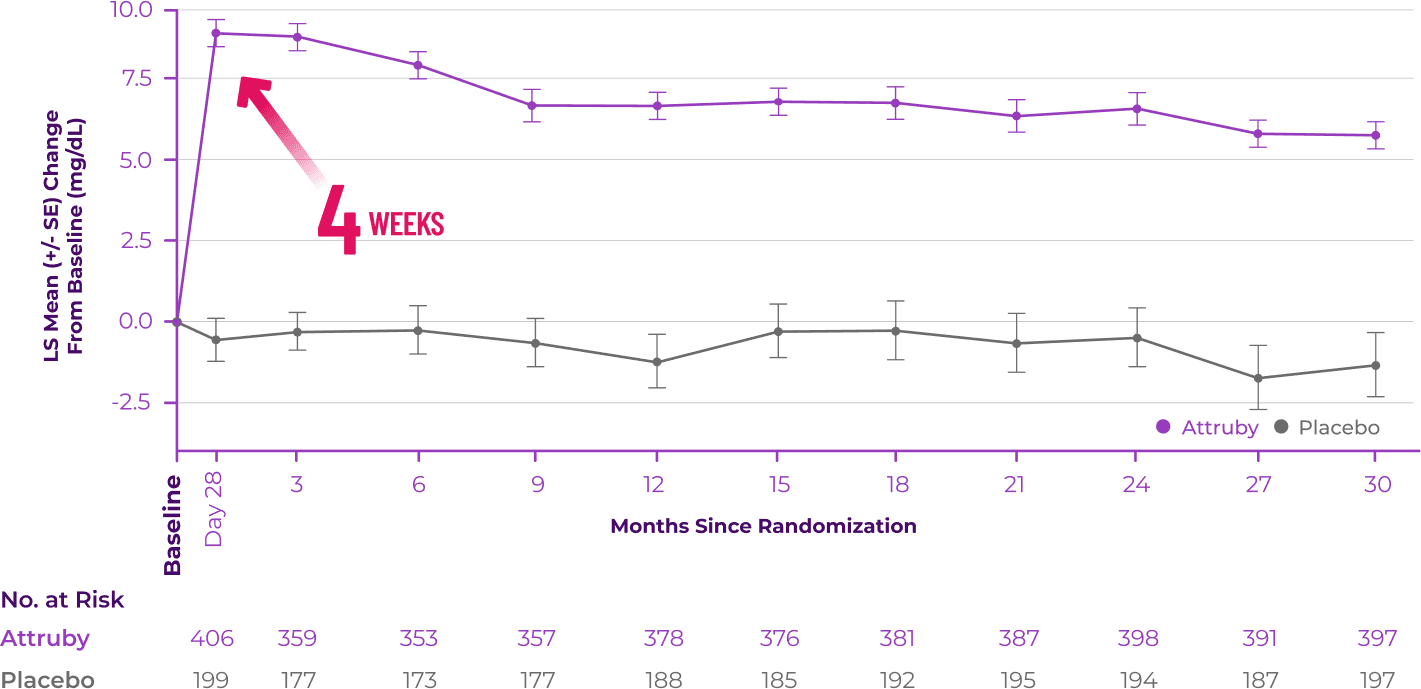 Graph showing change from baseline serum TTR level results for Attruby® treatment compared with placebo