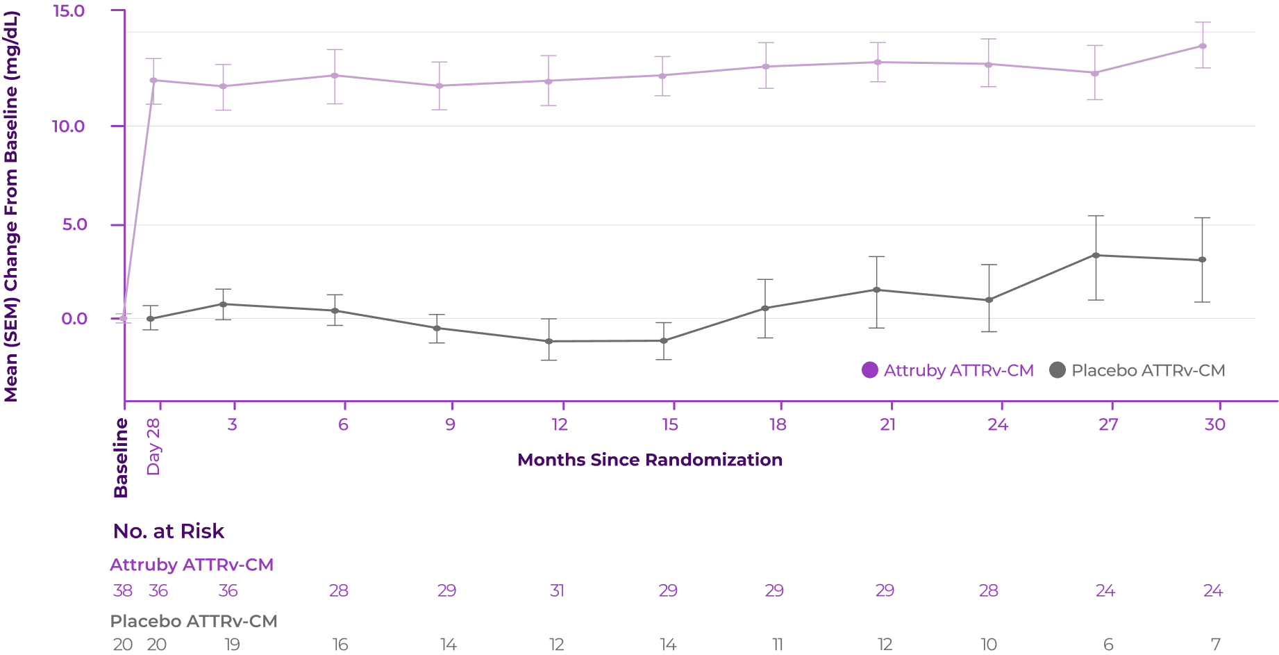 Graph showing change from baseline in serum TTR levels with Attruby® compared to placebo for ATTRv-CM patients