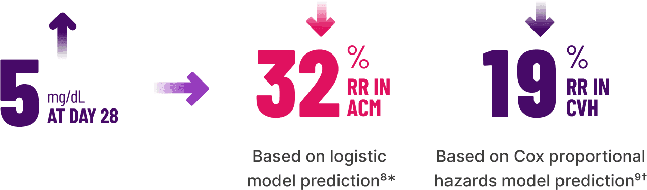5 mg/dL at Day 28 associated with 32% risk reduction in all-cause mortality and 19% risk reduction in CV hospitalizations