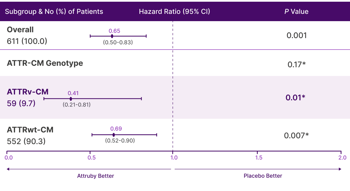Forest plot showing risk of ACM or first CVH with Attruby® vs placebo across ATTR-CM subgroups