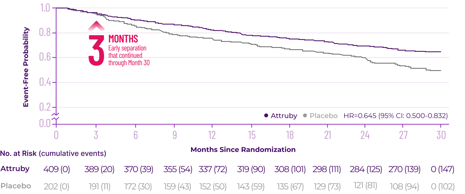 Kaplan-Meier plot of time to first event of ACM or CVH with Attruby versus placebo