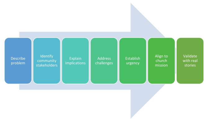 statement-of-need-flow-chart