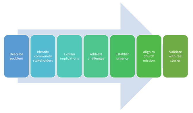 statement-of-need-flow-chart