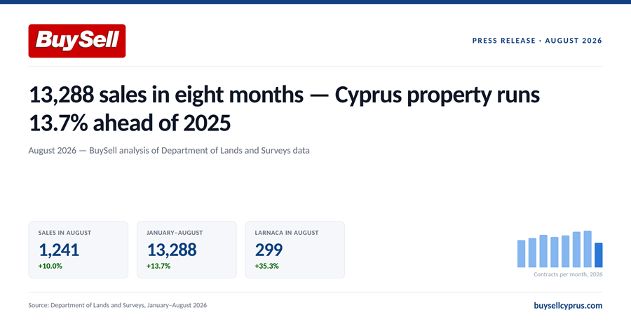 Инфографика BuySell о продажах недвижимости на Кипре в августе 2026 года
