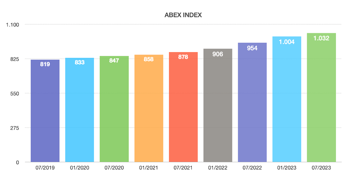 ABEX INDEX brandverzekering woningverzekering