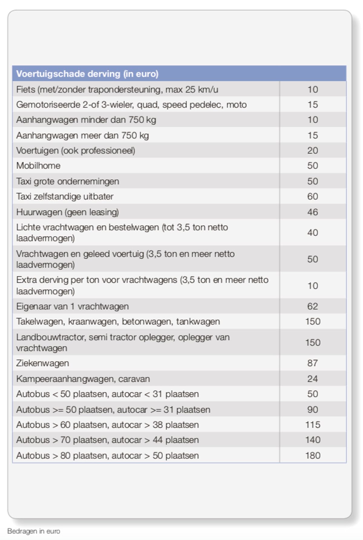 gebruiksderving derving auto voertuigschade