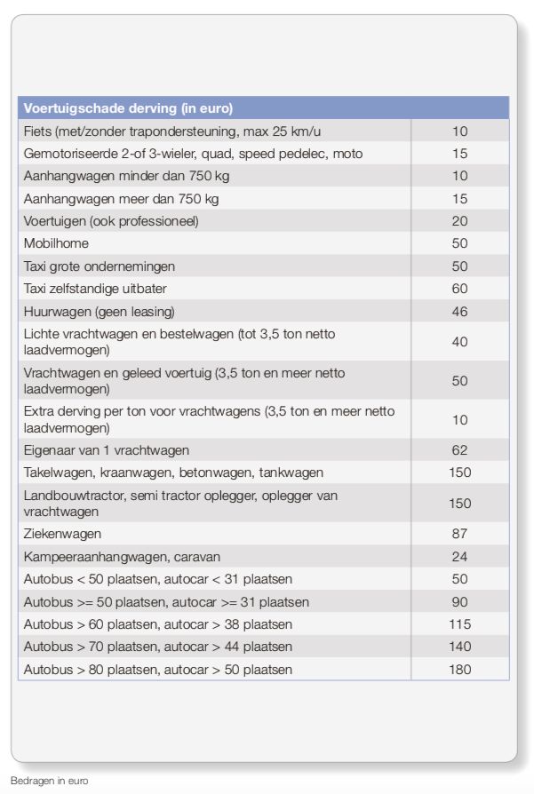 gebruiksderving derving auto voertuigschade