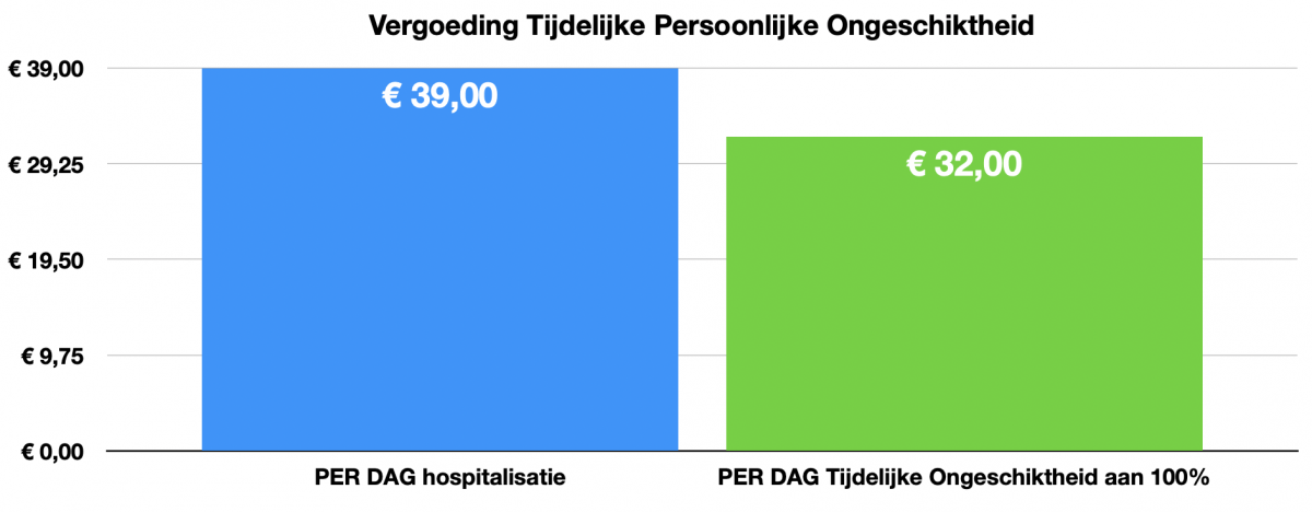 Vergoeding Tijdelijke Persoonlijke Ongeschiktheid TPO lichamelijke schade letselschade vergoeding