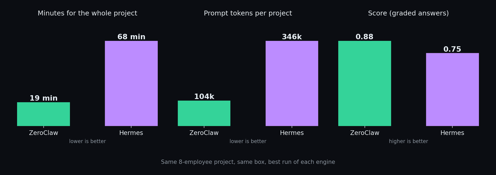 ZeroClaw vs Hermes: time, tokens and score