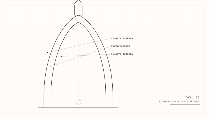 La Cupola impossibile: come Brunelleschi chiuse il cielo di Firenze