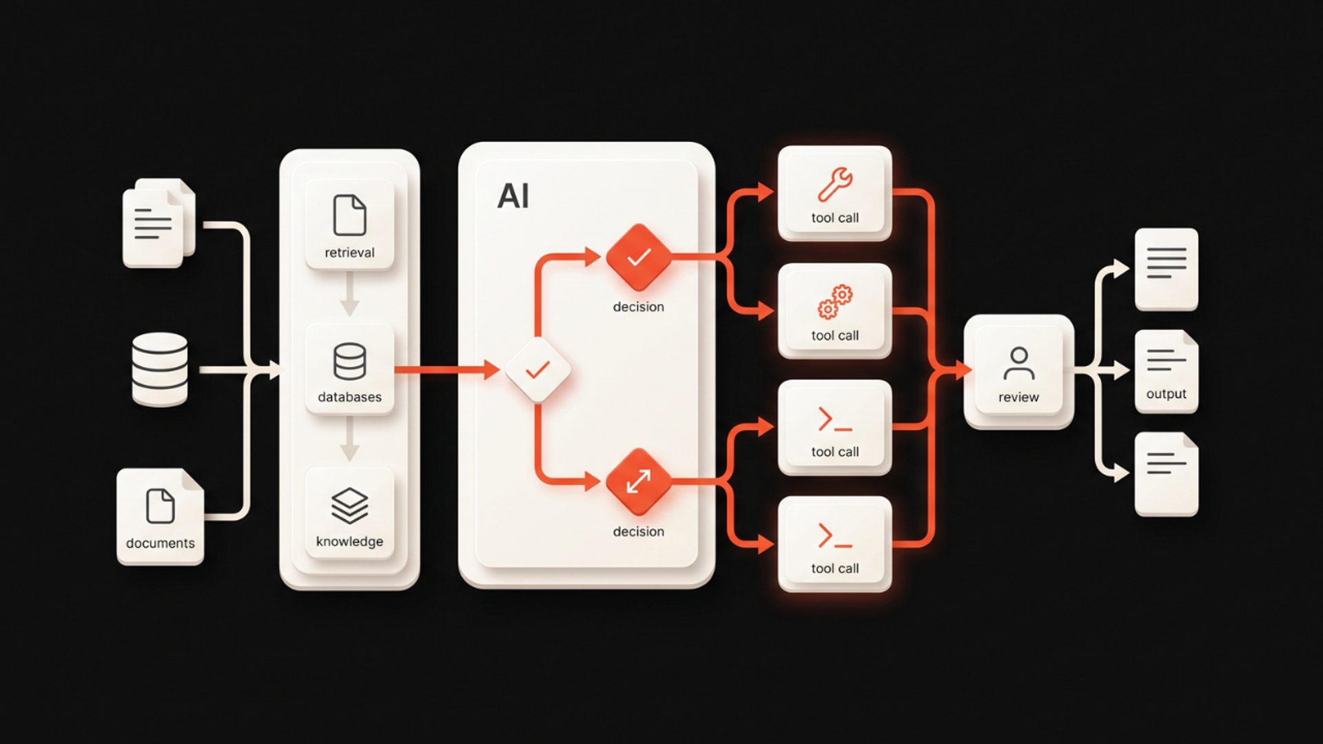 Illustration of AI automation workflow with retrieval layer, decision logic, tool integration, and human-in-the-loop review