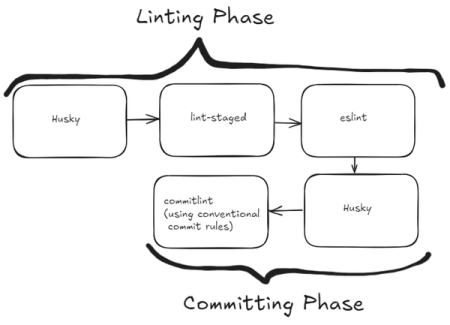 lint_and_commit_flow_diagram