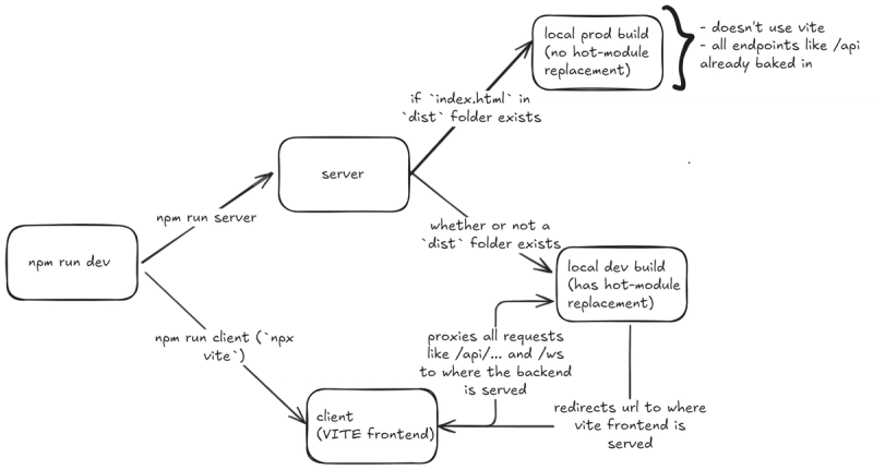 interaction between the front and backend