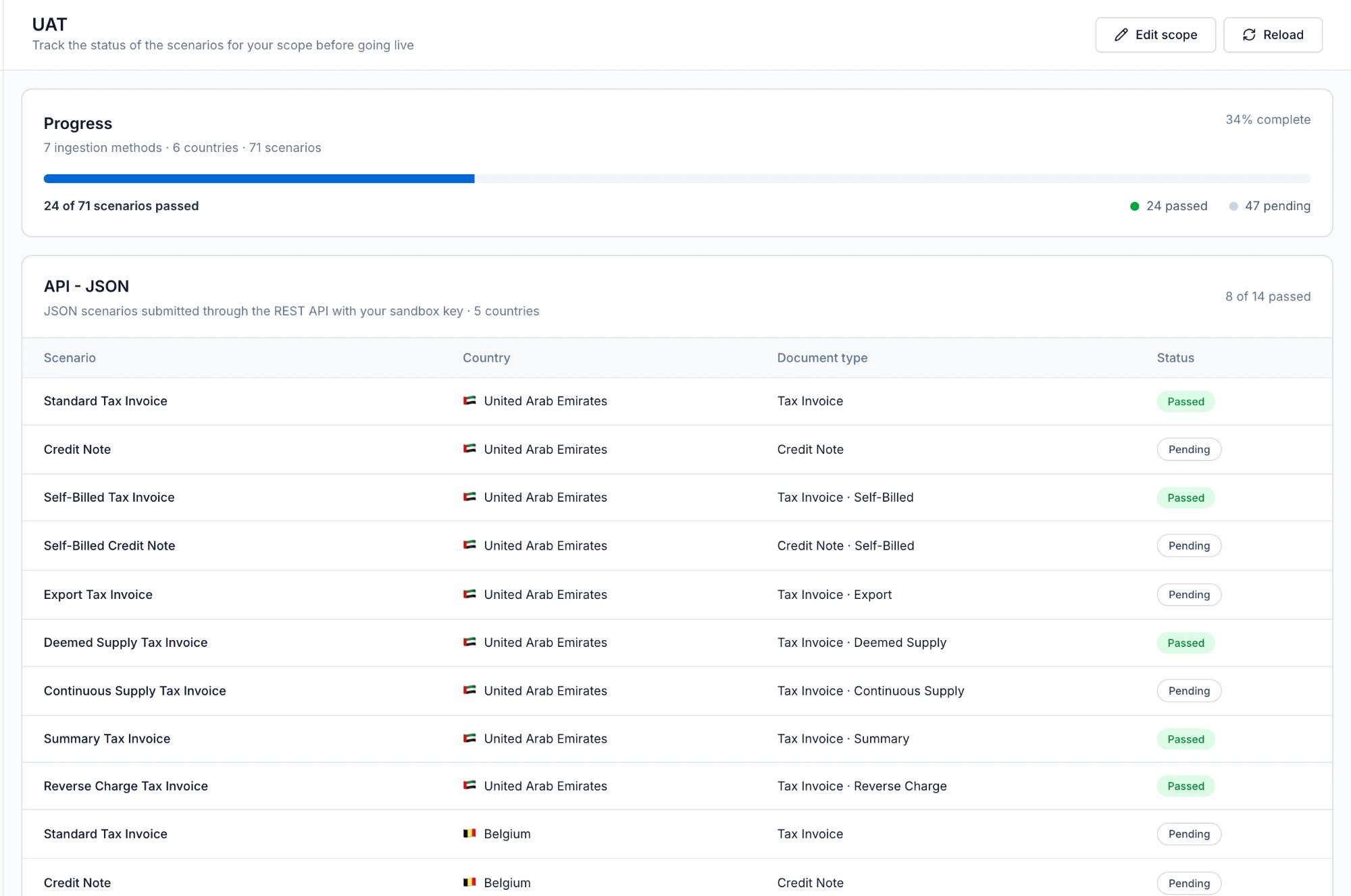 UAT progress and sandbox scenario status by country