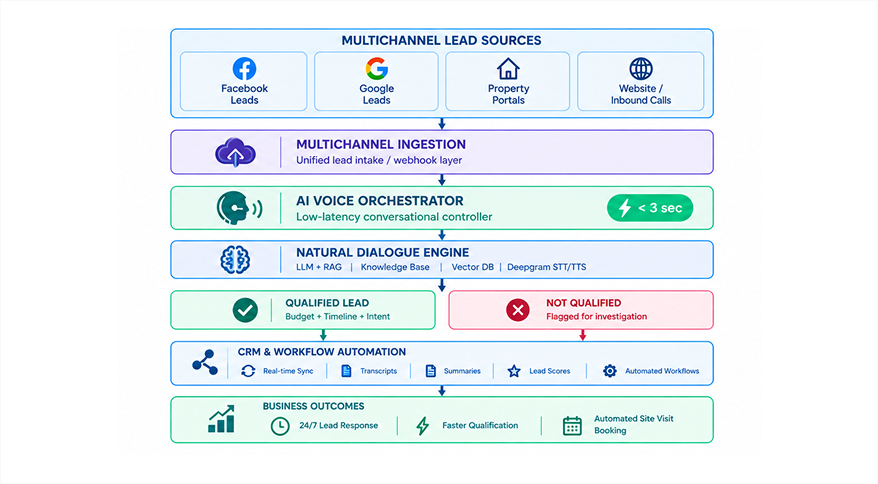 Solution Architecture