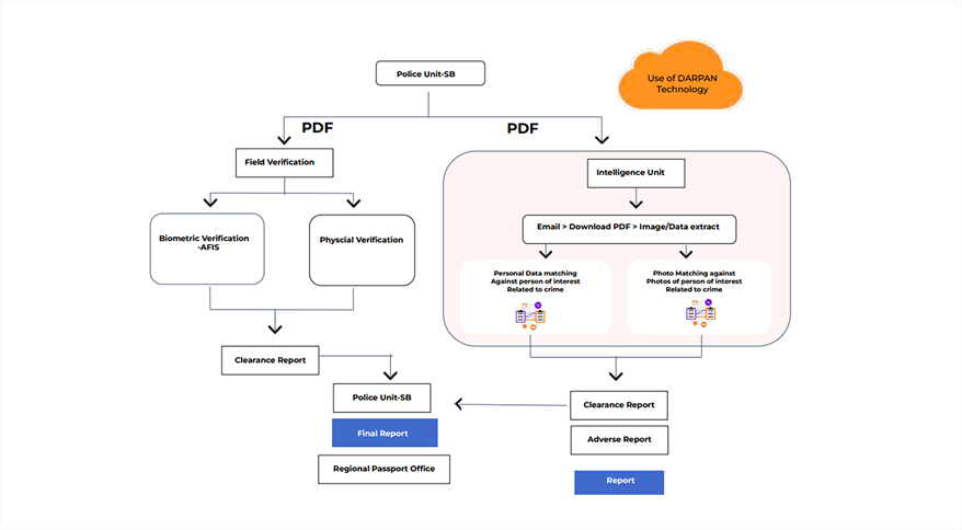 Solution Architecture