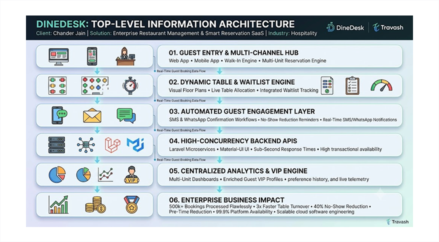 Solution Architecture