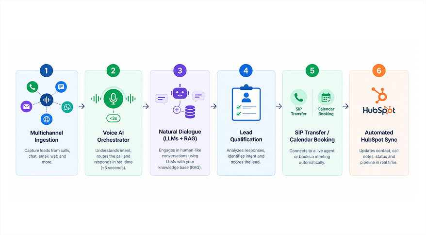 Solution Architecture